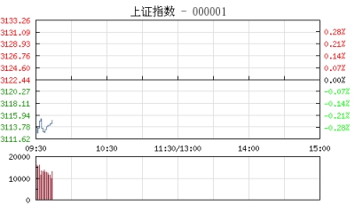 【股市】开盘：沪指跌0.21%报3115点 黄金股逆市领涨