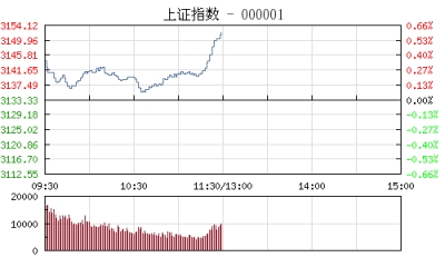 股市午评：沪指涨0.61%再创熔断新高 白酒等题材股全线爆发