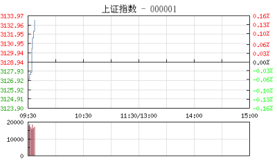 【股市】开盘：沪指微跌0.08% “妖股”炒作集体熄火