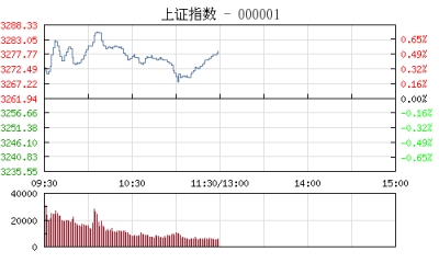 午评：沪指涨0.51%再创反弹新高 蓝筹股受资金追捧
