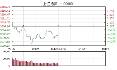午评：沪指跌0.14%险守3200 创业板指涨近1%