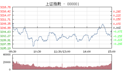 【股市】收评：沪指微跌0.06%险守3200 创业板冲高回落