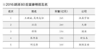 胡润首次发布80后富豪榜 滴滴、今日头条等创始人上榜