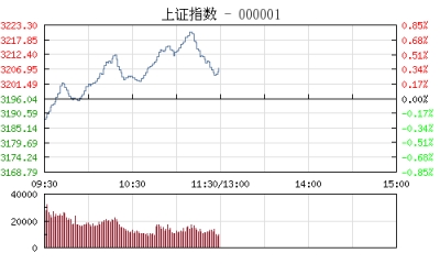 午评：沪指涨0.35%收复3200点 煤炭及券商股集体爆发