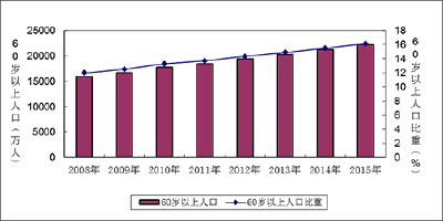 未来我国老龄人口占世界1/4 “银发经济”成“风口”