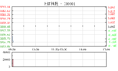 【股市】开盘：沪指微跌0.04%报3207点 港口股领跌两市