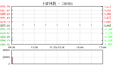 【股市】开盘：沪指0.24%报3269点 资源股集体砸盘