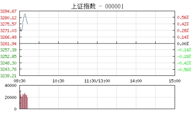 开盘：深港通利好落地两市高开 沪指涨0.25%再创新高