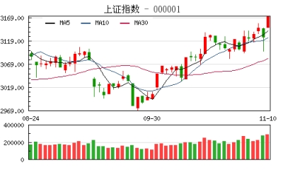 【股市】收评：沪指涨1.37%再创熔断来新高 两市逾2500股飘红
