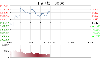 午评：沪指涨0.33%站稳3100 股权转让概念股全线爆发