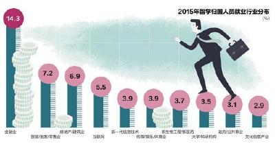 留学还划算吗？三分之二海归起薪不足6万/年