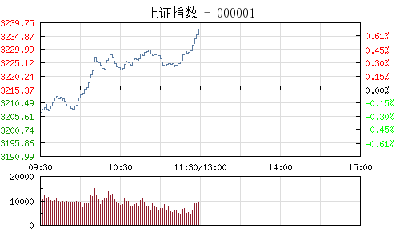 【股市】午评：沪指涨0.69%报3237点 银行等金融股护盘明显