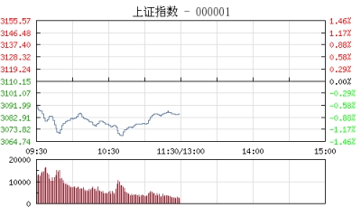 【股市】午评：沪指跌0.78%失守3100 创业板指盘中创9个月新低