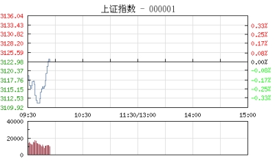 【股市】开盘：沪指跌0.07%报3120点 国资改革概念股活跃