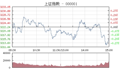 【股市】收评：沪指盘尾跳水跌0.21%报3215点 创业板跌近1%