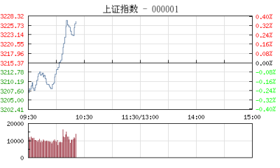 【股市】开盘：沪指跌0.19%报3209点 权重股齐萎靡