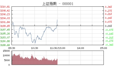 【股市】午评：沪指探底回升涨0.1%重上3200点 钢铁板块领涨