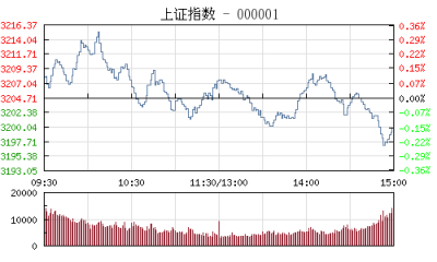 【股市】收评：沪指跌0.16%失守3200 创业板指尾盘跳水跌逾1%