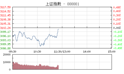 股市开盘：沪指跌0.21%失守3100点 权重股萎靡