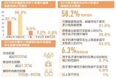 北上广深70%学生参加课外辅导 培训机构鱼龙混杂