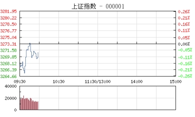 股市开盘：沪指微跌0.10%报3270点 资源股跌幅居前