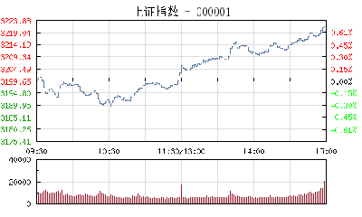【股市】收评：沪指涨0.71%站稳3200 零售股上演涨停潮