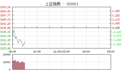 股市开盘：沪指跌0.15%报3134点 国资改革概念股集体回调