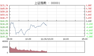 【股市】午评：沪指跌0.29%创业板指涨逾1% 题材股遍地开花