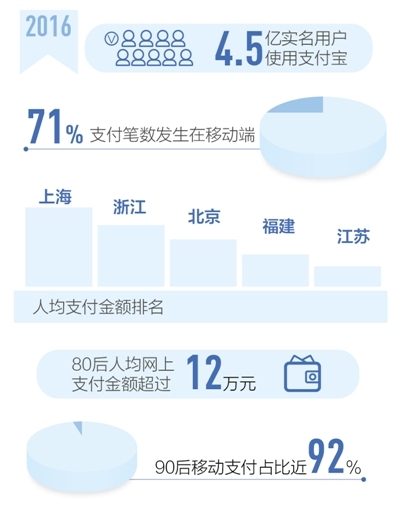 支付宝发布2016中国人全民账单：80后人均支付额超12万元