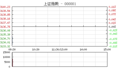 【股市】开盘：两市低开沪指跌0.07% 军工股集体回调