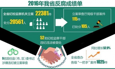 2016年湖北反腐成绩单：全年处分厅局级干部105人