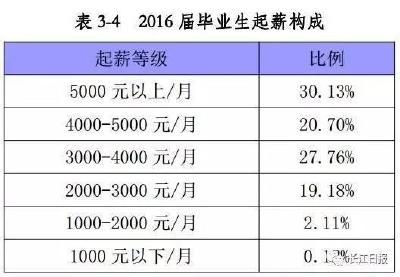 武汉各高校就业报告：武大超18%应届生月薪过万
