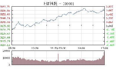 【股市】收评：沪指涨0.73%日K线三连阳 创业板指大涨逾1%