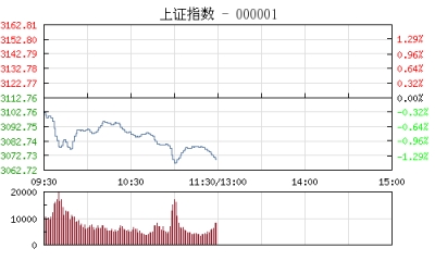 【股市】午评：沪指跌1.4%失守3100点 各板块全线飘绿