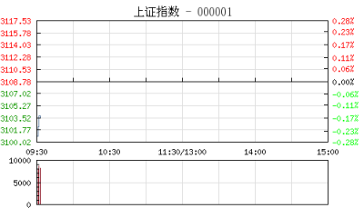 【股市】开盘：两市惯性低开沪指跌0.13% 次新股跌幅居前