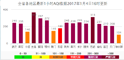 湖北重污染天气过程已持续7天 预计5日将迎来好转 