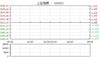 【股市】开盘：两市低开沪指跌0.18% 券商股跌幅居前