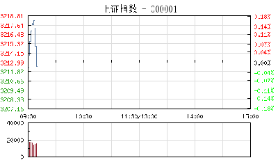 【股市】开盘：两市低开沪指跌0.08% 次新股回调明显