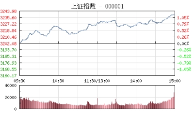 【股市】收评：沪指大涨1.18%刷新反弹新高 银行股备受资金青睐