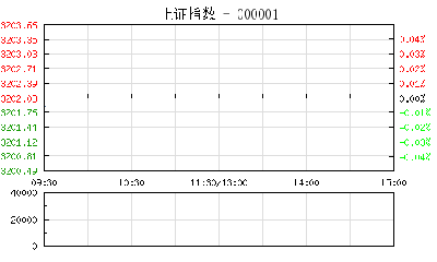 【股市】开盘：沪指低开跌0.10% 券商股集体回调