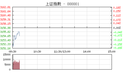 【股市】开盘：沪指跌0.08% 黄金股明显回调