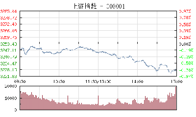 【股市】收评：沪指跌0.76%失守10日线 机场航运板块领跌两市