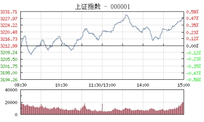 【股市】收评：沪指缩量涨0.52% 券商股王者归来