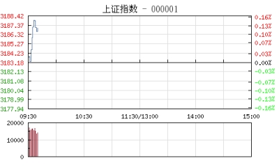 【股市】开盘：沪指接近平开跌0.01% 银行股回暖