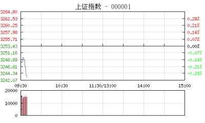 【股市】开盘：两市低开沪指跌0.13% 银行股显萎靡