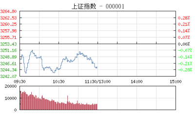 【股市】午评：沪指跌0.27% 环保工程板块逆市活跃