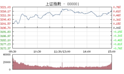 【股市】收评：沪指涨0.63%日K线四连阳 银行股受资金热捧