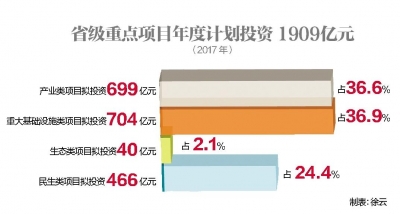 湖北690个重大项目将密集开工 总投资4586亿元