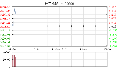 【股市】开盘：沪指接近平开跌0.01% 银行股回暖