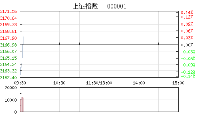 【股市】开盘：沪指微跌0.06% 券商股回调